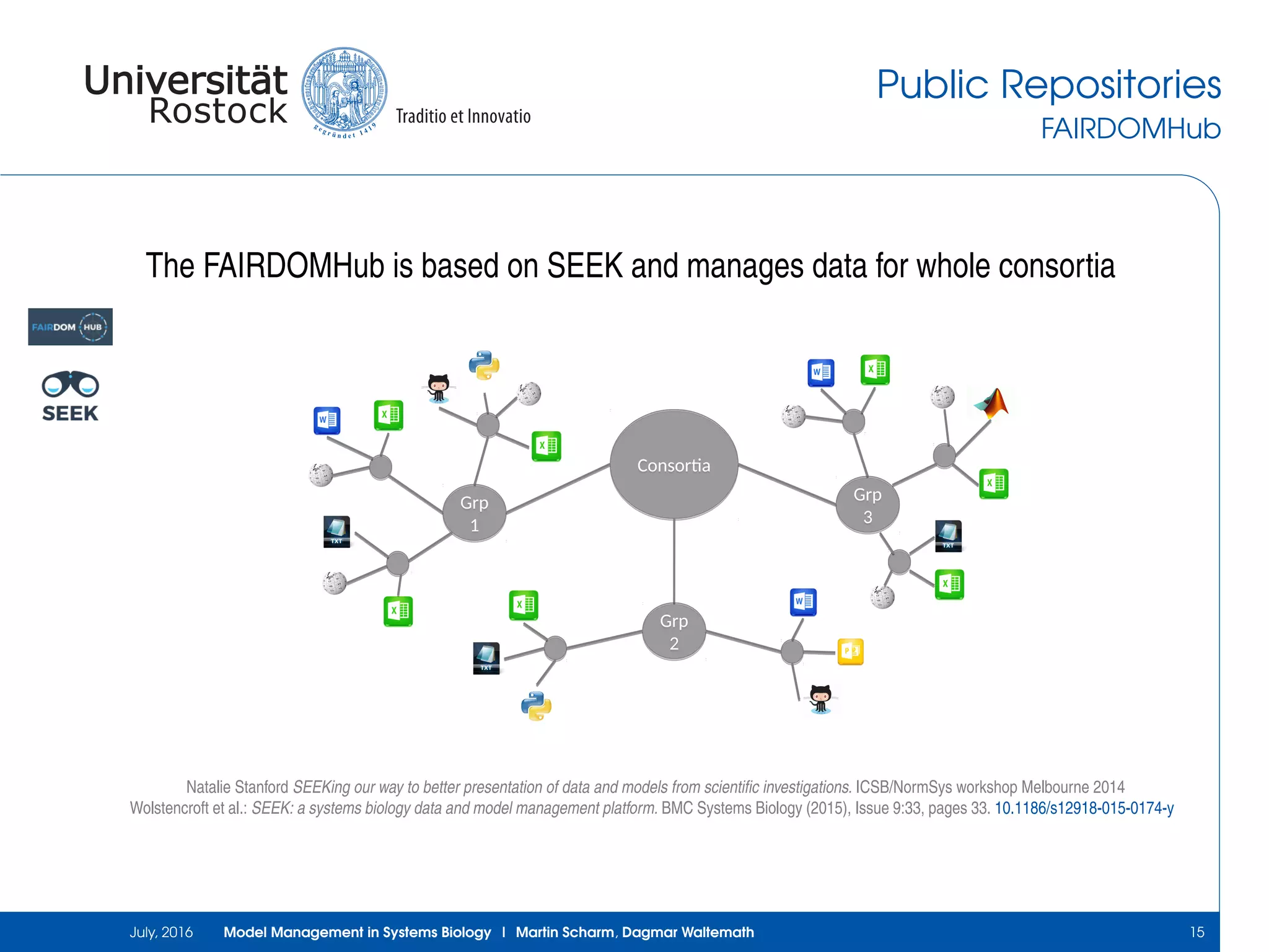 Public Repositories
FAIRDOMHub
The FAIRDOMHub is based on SEEK and manages data for whole consortia
ConsortiaConsortia
Grp
3
Grp
3
Grp
1
Grp
1
Grp
2
Grp
2
Natalie Stanford SEEKing our way to better presentation of data and models from scientiﬁc investigations. ICSB/NormSys workshop Melbourne 2014
Wolstencroft et al.: SEEK: a systems biology data and model management platform. BMC Systems Biology (2015), Issue 9:33, pages 33. 10.1186/s12918-015-0174-y
July, 2016 Model Management in Systems Biology | Martin Scharm, Dagmar Waltemath 15
 