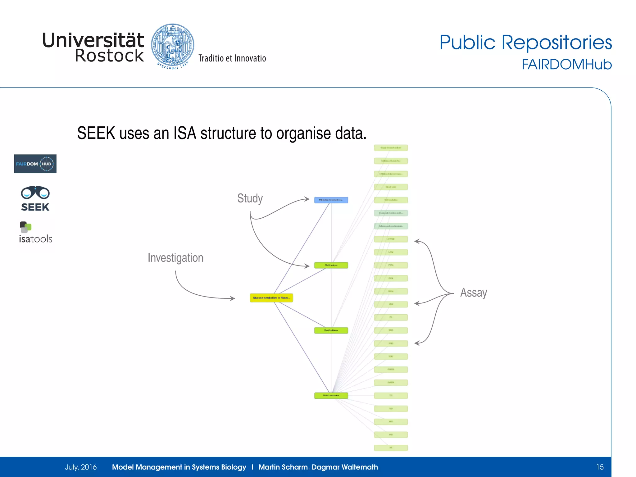 Public Repositories
FAIRDOMHub
SEEK uses an ISA structure to organise data.
Investigation
Study
Assay
July, 2016 Model Management in Systems Biology | Martin Scharm, Dagmar Waltemath 15
 
