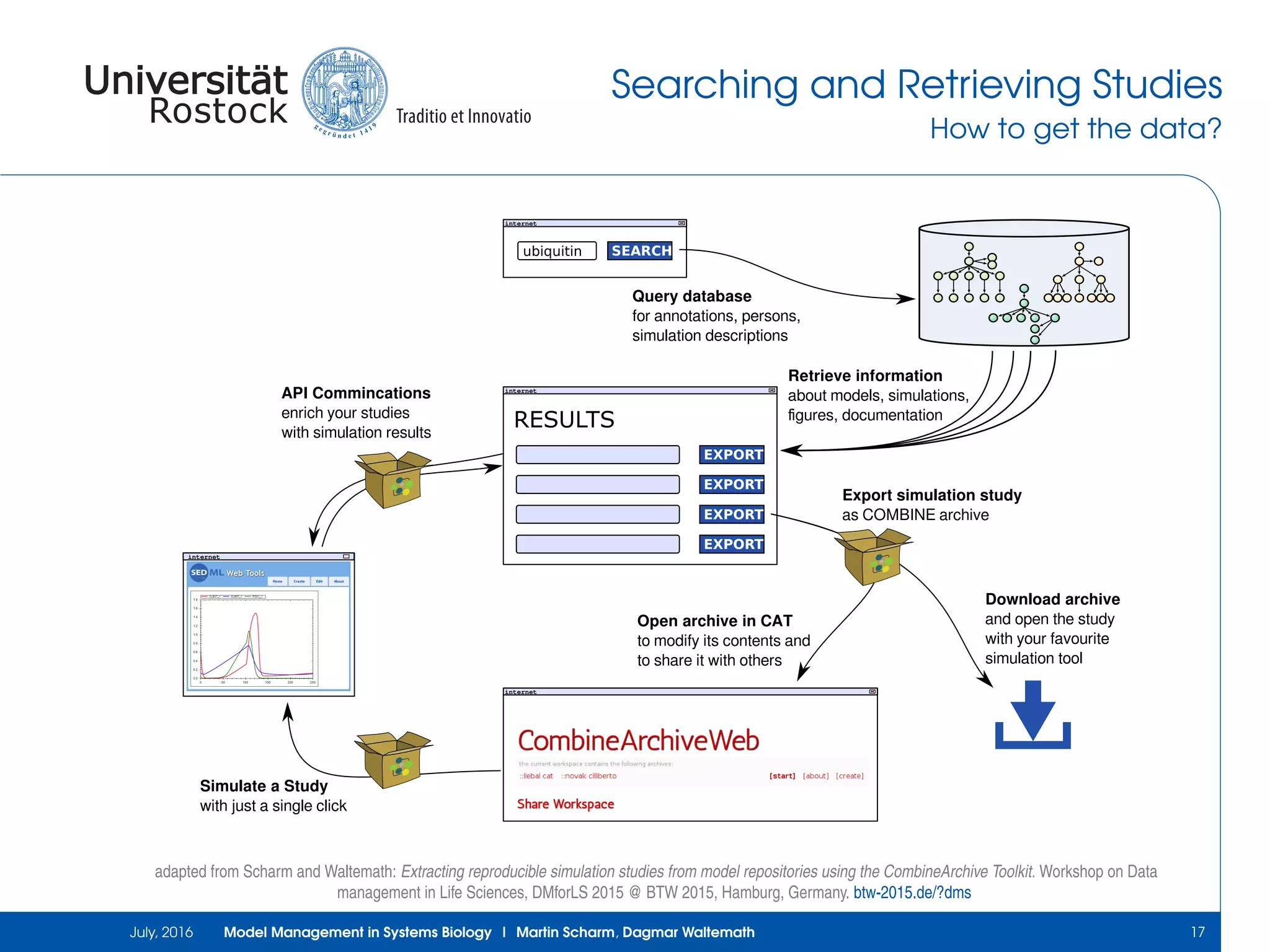 Searching and Retrieving Studies
How to get the data?
internet
internet
SEARCHubiquitin
internet
RESULTS
EXPORT
EXPORT
EXPORT
EXPORT
Query database
for annotations, persons,
simulation descriptions
Retrieve information
about models, simulations,
ﬁgures, documentation
Export simulation study
as COMBINE archive
Download archive
and open the study
with your favourite
simulation tool
Open archive in CAT
to modify its contents and
to share it with others
internet
API Commincations
enrich your studies
with simulation results
Simulate a Study
with just a single click
adapted from Scharm and Waltemath: Extracting reproducible simulation studies from model repositories using the CombineArchive Toolkit. Workshop on Data
management in Life Sciences, DMforLS 2015 @ BTW 2015, Hamburg, Germany. btw-2015.de/?dms
July, 2016 Model Management in Systems Biology | Martin Scharm, Dagmar Waltemath 17
 