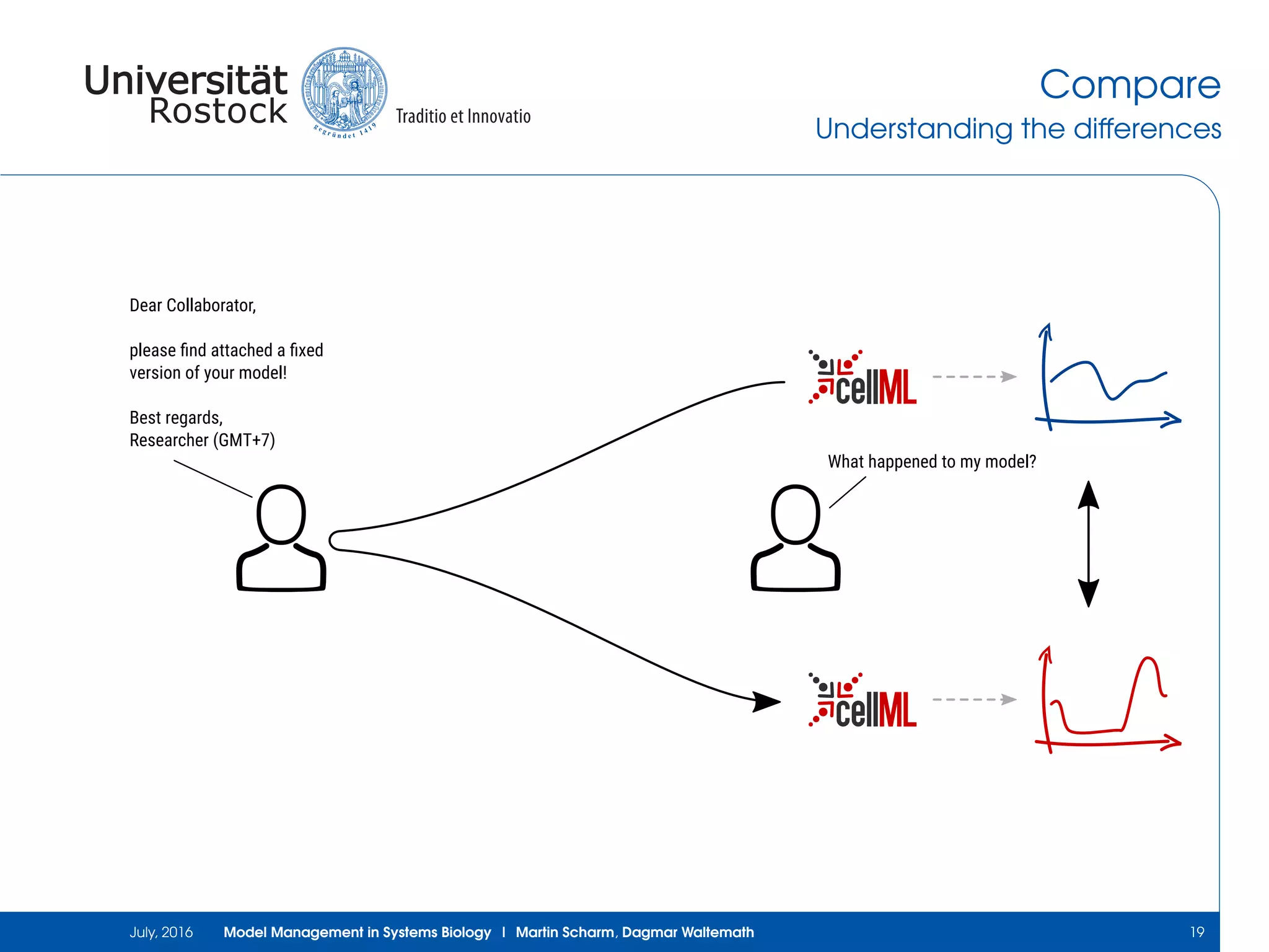 Compare
Understanding the differences
Dear Collaborator,
please ﬁnd attached a ﬁxed
version of your model!
Best regards,
Researcher (GMT+7)
What happened to my model?
July, 2016 Model Management in Systems Biology | Martin Scharm, Dagmar Waltemath 19
 