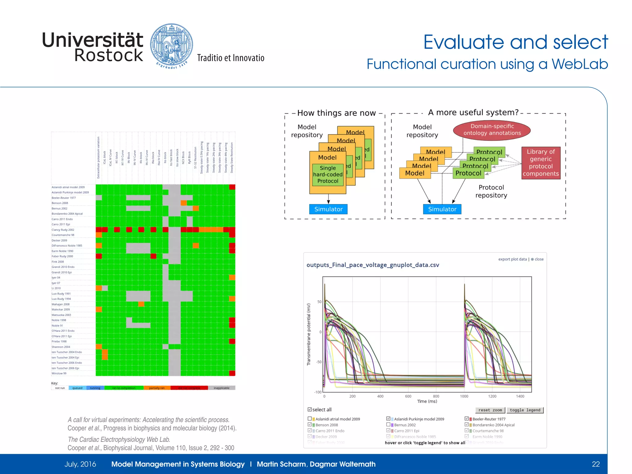 Evaluate and select
Functional curation using a WebLab
A call for virtual experiments: Accelerating the scientiﬁc process.
Cooper et al., Progress in biophysics and molecular biology (2014).
The Cardiac Electrophysiology Web Lab.
Cooper et al., Biophysical Journal, Volume 110, Issue 2, 292 - 300
July, 2016 Model Management in Systems Biology | Martin Scharm, Dagmar Waltemath 22
 