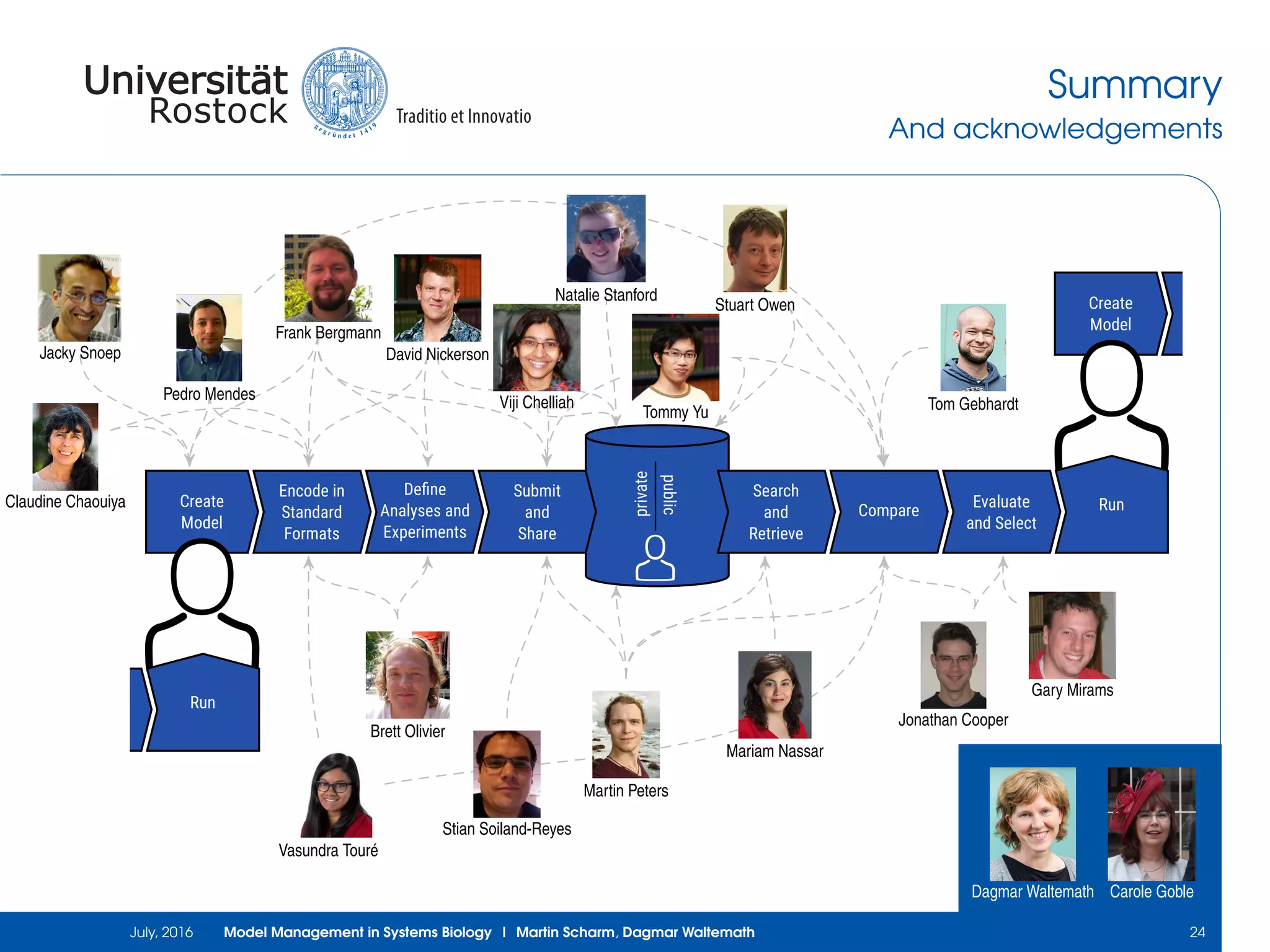 Summary
And acknowledgements
Search
and
Retrieve
Compare
Create
Model
Evaluate
and Select
Run
private
public
Run
Create
Model
Encode in
Standard
Formats
Submit
and
Share
Deﬁne
Analyses and
Experiments
Run
Pedro Mendes
Jacky Snoep
Claudine Chaouiya
Frank Bergmann
David Nickerson
Vasundra Touré
Brett Olivier
Stian Soiland-Reyes
Martin Peters
Natalie Stanford
Stuart Owen
Viji Chelliah
Tommy Yu
Mariam Nassar
Jonathan Cooper
Gary Mirams
Tom Gebhardt
Carole GobleDagmar Waltemath
July, 2016 Model Management in Systems Biology | Martin Scharm, Dagmar Waltemath 24
 