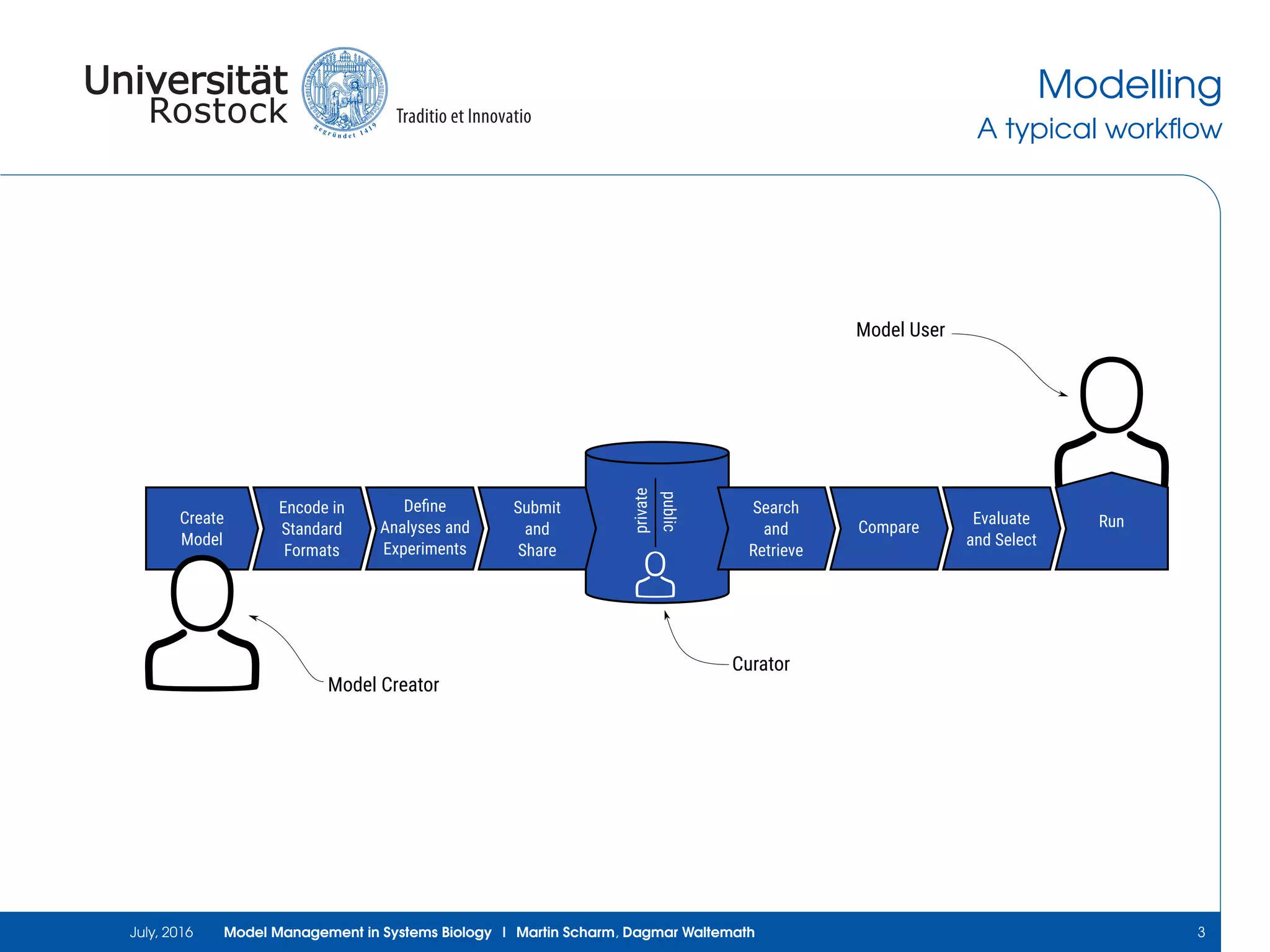Modelling
A typical workﬂow
Search
and
Retrieve
Compare
Evaluate
and Select
Run
private
public
Create
Model
Encode in
Standard
Formats
Submit
and
Share
Deﬁne
Analyses and
Experiments
Model Creator
Curator
Model User
July, 2016 Model Management in Systems Biology | Martin Scharm, Dagmar Waltemath 3
 