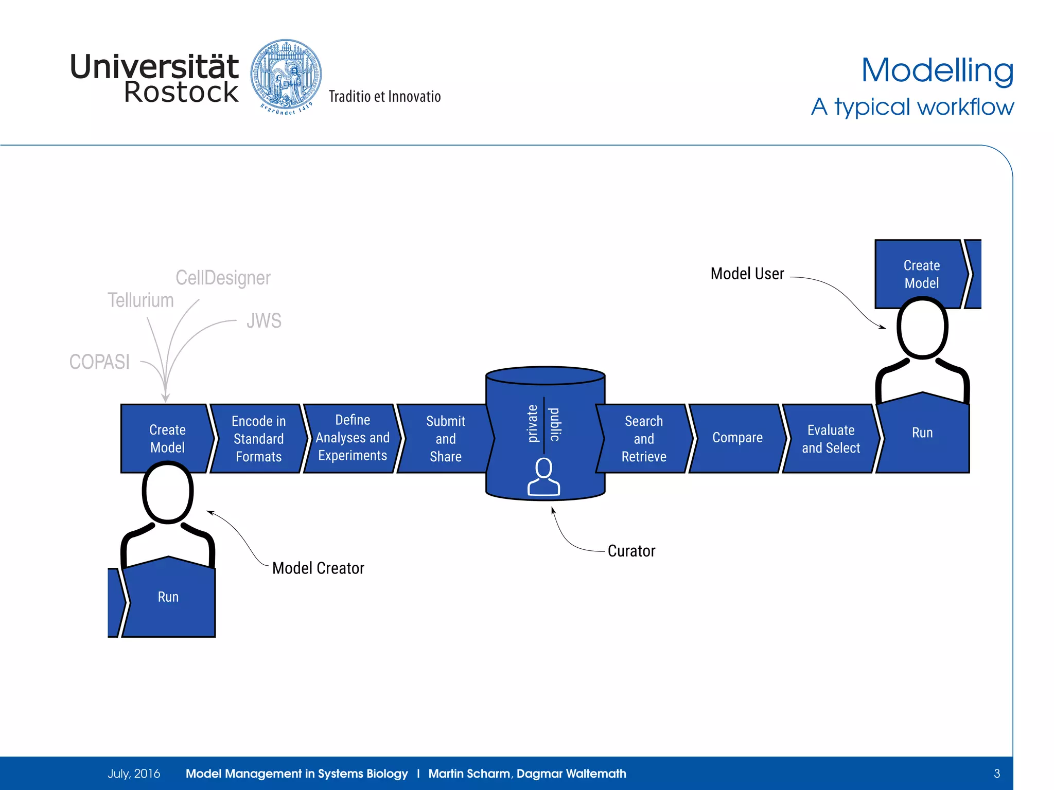 Modelling
A typical workﬂow
COPASI
JWS
CellDesigner
Tellurium
Search
and
Retrieve
Compare
Create
Model
Evaluate
and Select
Run
private
public
Run
Create
Model
Encode in
Standard
Formats
Submit
and
Share
Deﬁne
Analyses and
Experiments
Model Creator
Curator
Model User
Run
July, 2016 Model Management in Systems Biology | Martin Scharm, Dagmar Waltemath 3
 