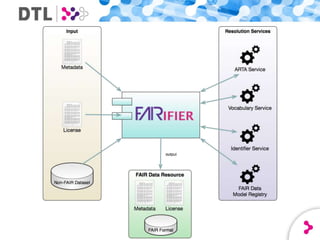 FAIR Data ecosystem | PPTX