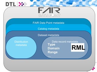 FAIR Data ecosystem | PPTX