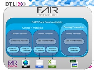 FAIR Data ecosystem | PPTX