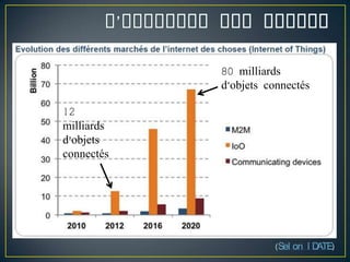 80 milliards
d’objets connectés

12
milliards
d’objets
connectés

(Sel on I D
ATE)

 