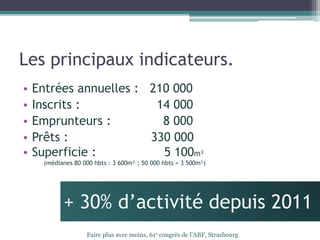 Les principaux indicateurs.
• Entrées annuelles : 210 000
• Inscrits : 14 000
• Emprunteurs : 8 000
• Prêts : 330 000
• Superficie : 5 100m²
(médianes 80 000 hbts : 3 600m² ; 50 000 hbts = 3 500m²)
Faire plus avec moins, 61e congrès de l’ABF, Strasbourg
+ 30% d’activité depuis 2011
 