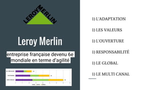 Leroy Merlin
entreprise française devenu 6e
mondiale en terme d’agilité
1) L’ADAPTATION
1) LES VALEURS
1) L’OUVERTURE
1) RESPONSABILITÉ
1) LE GLOBAL
1) LE MULTI CANAL
 
