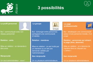 Le profil personnel Le groupe La page
professionnelle
But : communiquer avec son
réseau personnel
Relation : amis
Mise en relation : on demande à
être amis
Réciprocité
Un seul administrateur : vous !
But : échanger entre personnes
partageant une communauté
d’intérêts
Relation : membres
Mise en relation : on est invité par
un membre ou on fait une
demande validée par
l’administrateur
Non réciprocité
Un ou plusieurs administrateurs Un ou plusieurs administrateurs
Non réciprocité
But : développer une communauté
autour d’une personne morale, d’un
projet
Relation : personnes qui aiment
la page (fans, abonnés)
Mise en relation : on s’abonne de
manière libre en cliquant sur
« j’aime »
3 possibilités
 