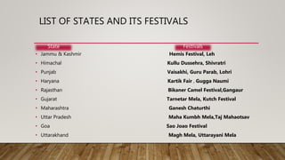LIST OF STATES AND ITS FESTIVALS
• Jammu & Kashmir Hemis Festival, Leh
• Himachal Kullu Dussehra, Shivratri
• Punjab Vaisakhi, Guru Parab, Lohri
• Haryana Kartik Fair , Gugga Naumi
• Rajasthan Bikaner Camel Festival,Gangaur
• Gujarat Tarnetar Mela, Kutch Festival
• Maharashtra Ganesh Chaturthi
• Uttar Pradesh Maha Kumbh Mela,Taj Mahaotsav
• Goa Sao Joao Festival
• Uttarakhand Magh Mela, Uttarayani Mela
State Festivals
 