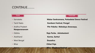 CONTINUE………
•
• Karnataka Makar Sankramana, Pattadakal Dance Festival
• Tamil Nadu Kambam Festival, Pongal
• Andhra Pradesh Pitr-Paksha- Mahalaya Amavasya,
Noopuraraavam
• Odisha Raja Parba , Ashokastami
• Jharkhand Karma, Sarhul
• West Bengal Dussehra
• Bihar Chhat Puja
• Assam Bihu, Elephant Festival
State Festivals
 