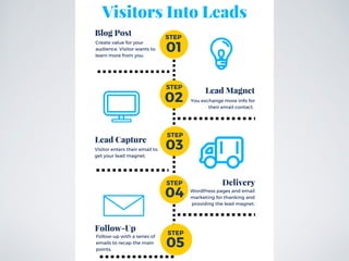 Visitors Into Leads
Blog Post
Lead Magnet
Lead Capture
Follow-Up
Delivery
 