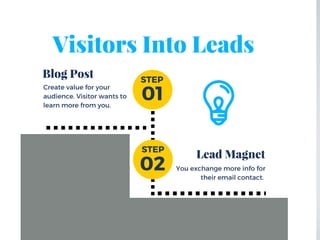 Visitors Into Leads
Blog Post
Lead Magnet
Lead Capture
 