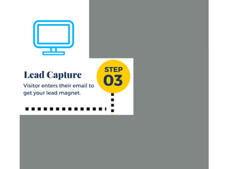 Lead Magnet
Lead Capture
Delivery
 