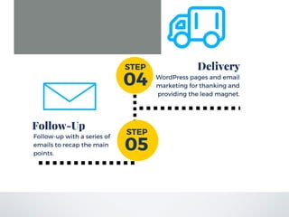 Lead Capture
Follow-Up
Delivery
 