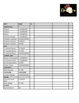 DEPT NAME IN
PRODUCTION
Producer J. KILMINSTER
Producer J. KILMINSTER
Director J. KILMINSTER
Production Manager J. KILMINSTER
Production Coordinator G.KABASUBABO
Production Assistant D.FINLAY
Production Assistant M.SAID
AD’S
1st Assistant Director D. FINLAY
2nd Assistant Director M. SAID
3rd Assistant Director G.KABASUBABO
CAMERA DEPT
Director of Photography J. KILMINSTER
1st Assistant Camera J. KILMINSTER
2nd Assistant Camera M.SAID
Camera Trainee G.KABASUBABO
CONTINUITY
Script Supervisor M. SAID
LOCATIONS LOCATIONS
Locations Manager G.KABASUBABO
SOUND
Production Sound
Mixer
D. FINLAY
Boom Operator M. SAID
STUNTS
Stuntman/woman N/A
 