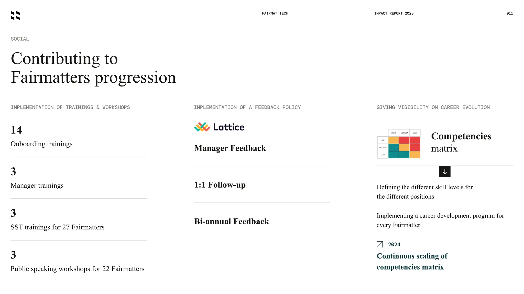 Contributing to
Fairmatters progression
SOCIAL
FAIRMAT TECH 011
IMPACT REPORT 2023
IMPLEMENTATION OF TRAININGS & WORKSHOPS IMPLEMENTATION OF A FEEDBACK POLICY GIVING VISIBILITY ON CAREER EVOLUTION
14
Onboarding trainings
3
Manager trainings
3
SST trainings for 27 Fairmatters
3
Public speaking workshops for 22 Fairmatters
Manager Feedback
1:1 Follow-up
Bi-annual Feedback
Competencies
matrix
Defining the different skill levels for
the different positions
Implementing a career development program for
every Fairmatter
2024
Continuous scaling of
competencies matrix
 