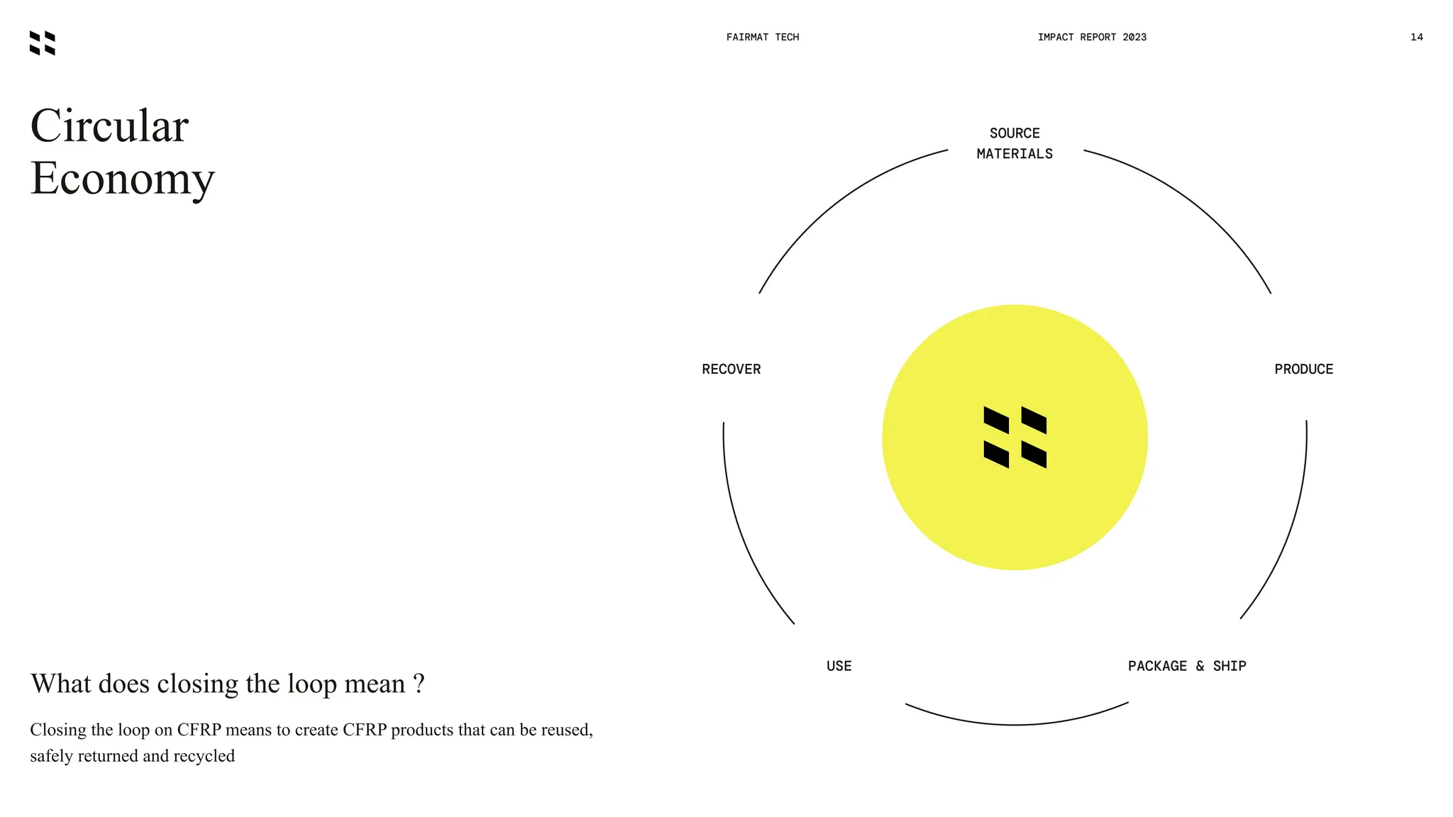 Circular
Economy
FAIRMAT TECH 14
What does closing the loop mean ?
IMPACT REPORT 2023
PACKAGE & SHIP
USE
PRODUCE
RECOVER
SOURCE
MATERIALS
Closing the loop on CFRP means to create CFRP products that can be reused,
safely returned and recycled
 