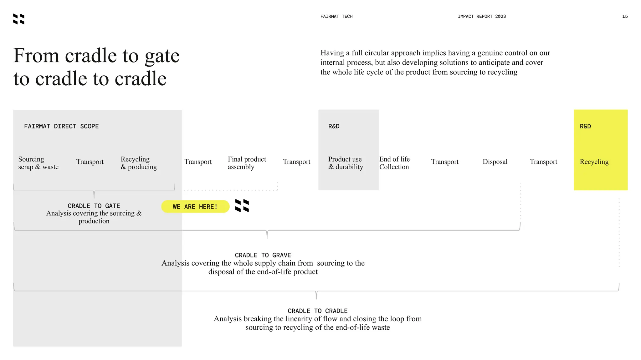 From cradle to gate
to cradle to cradle
FAIRMAT TECH 15
IMPACT REPORT 2023
Having a full circular approach implies having a genuine control on our
internal process, but also developing solutions to anticipate and cover
the whole life cycle of the product from sourcing to recycling
FAIRMAT DIRECT SCOPE
Sourcing
scrap & waste
Transport Recycling
& producing
Transport Final product
assembly
Transport Product use
& durability
End of life
Collection
Transport Disposal Transport Recycling
CRADLE TO GATE
Analysis covering the sourcing &
production
CRADLE TO GRAVE
Analysis covering the whole supply chain from sourcing to the
disposal of the end-of-life product
CRADLE TO CRADLE
Analysis breaking the linearity of flow and closing the loop from
sourcing to recycling of the end-of-life waste
R&D R&D
WE ARE HERE!
 