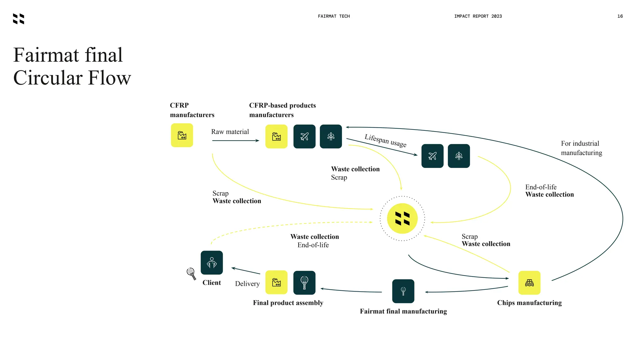 Fairmat final
Circular Flow
FAIRMAT TECH 16
IMPACT REPORT 2023
Waste collection
Scrap
Lifespan usage
Raw material
Waste collection
End-of-life
For industrial
manufacturing
Waste collection
Scrap
Chips manufacturing
Waste collection
End-of-life Waste collection
Scrap
Delivery
Final product assembly
Client
CFRP
manufacturers
CFRP-based products
manufacturers
Fairmat final manufacturing
 