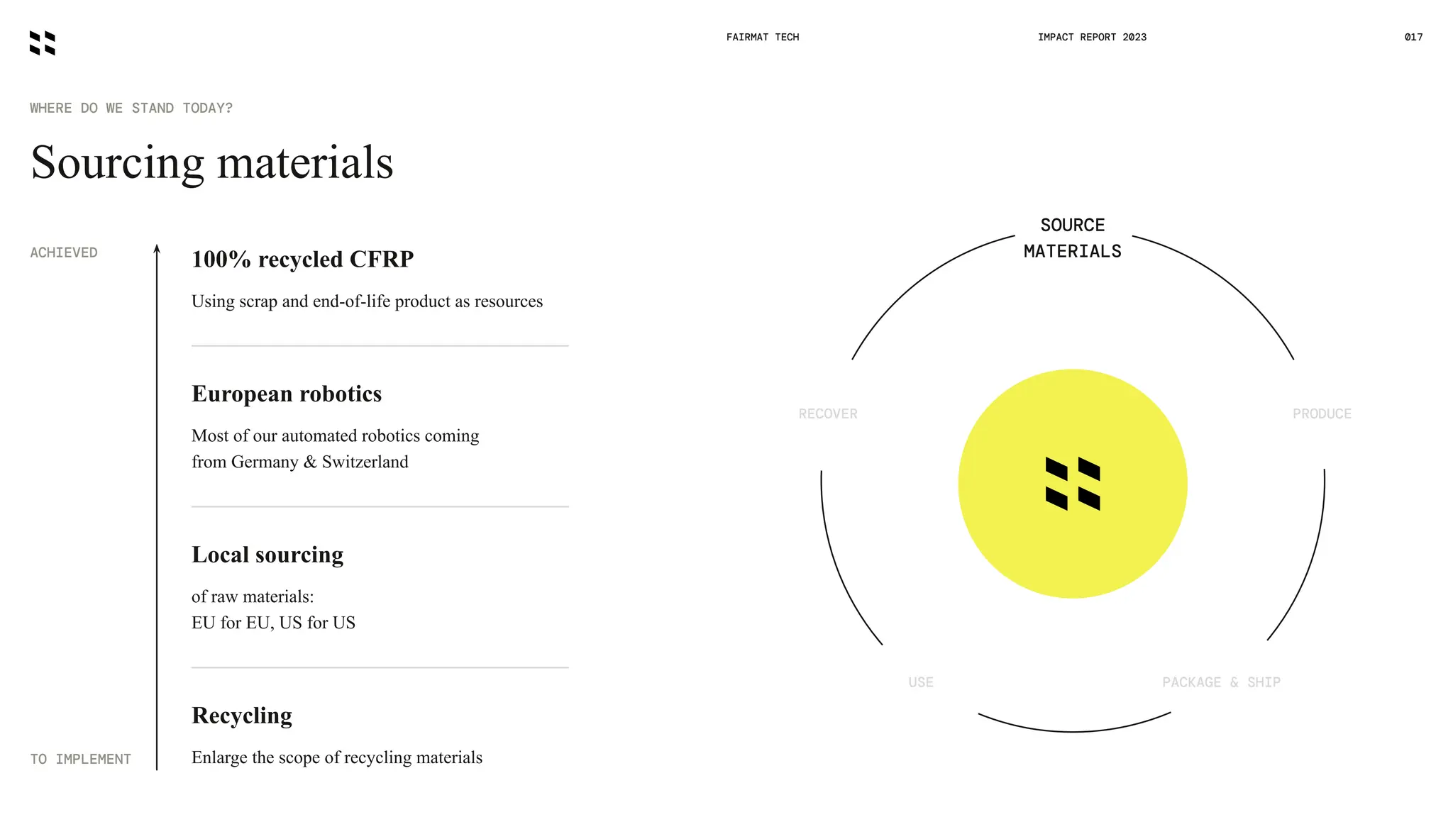 Sourcing materials
WHERE DO WE STAND TODAY?
FAIRMAT TECH 017
IMPACT REPORT 2023
PACKAGE & SHIP
USE
SOURCE
MATERIALS
ACHIEVED
TO IMPLEMENT
100% recycled CFRP
Using scrap and end-of-life product as resources
Local sourcing
of raw materials:
EU for EU, US for US
Recycling
Enlarge the scope of recycling materials
European robotics
Most of our automated robotics coming
from Germany & Switzerland
PRODUCE
RECOVER
 