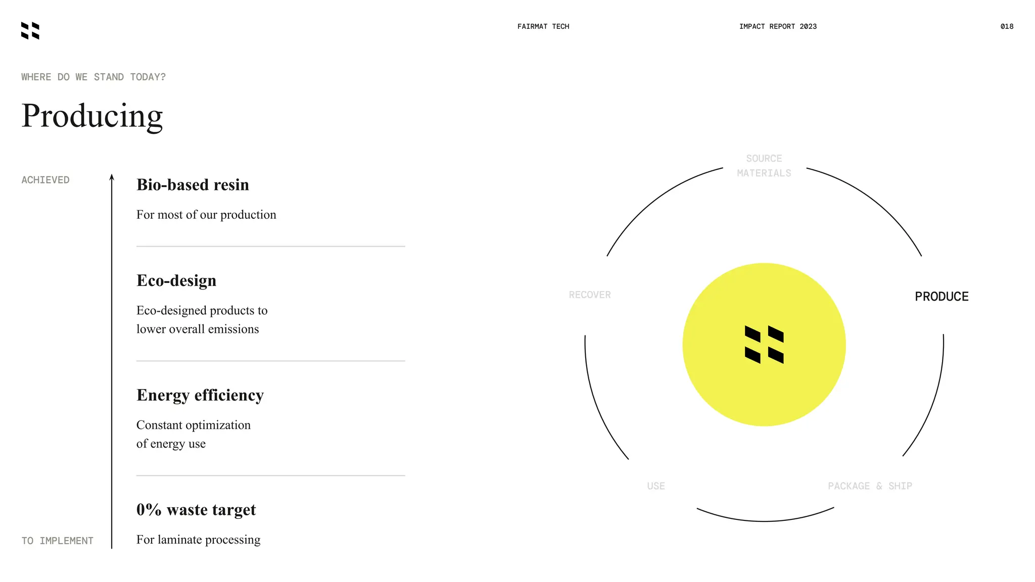 Producing
WHERE DO WE STAND TODAY?
FAIRMAT TECH 018
IMPACT REPORT 2023
PACKAGE & SHIP
USE
PRODUCE
RECOVER
SOURCE
MATERIALS
Bio-based resin
For most of our production
Eco-design
Eco-designed products to
lower overall emissions
0% waste target
For laminate processing
Energy efficiency
Constant optimization
of energy use
ACHIEVED
TO IMPLEMENT
 