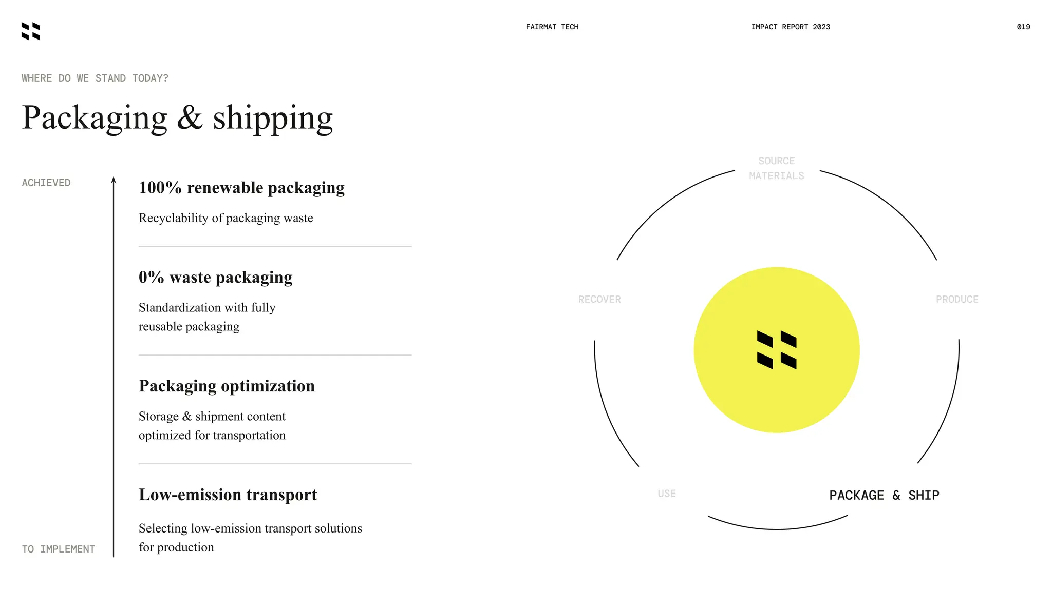 WHERE DO WE STAND TODAY?
FAIRMAT TECH 019
IMPACT REPORT 2023
PACKAGE & SHIP
USE
PRODUCE
RECOVER
SOURCE
MATERIALS
100% renewable packaging
Recyclability of packaging waste
0% waste packaging
Standardization with fully
reusable packaging
Low-emission transport
Selecting low-emission transport solutions
for production
Packaging optimization
Storage & shipment content
optimized for transportation
ACHIEVED
TO IMPLEMENT
Packaging & shipping
 