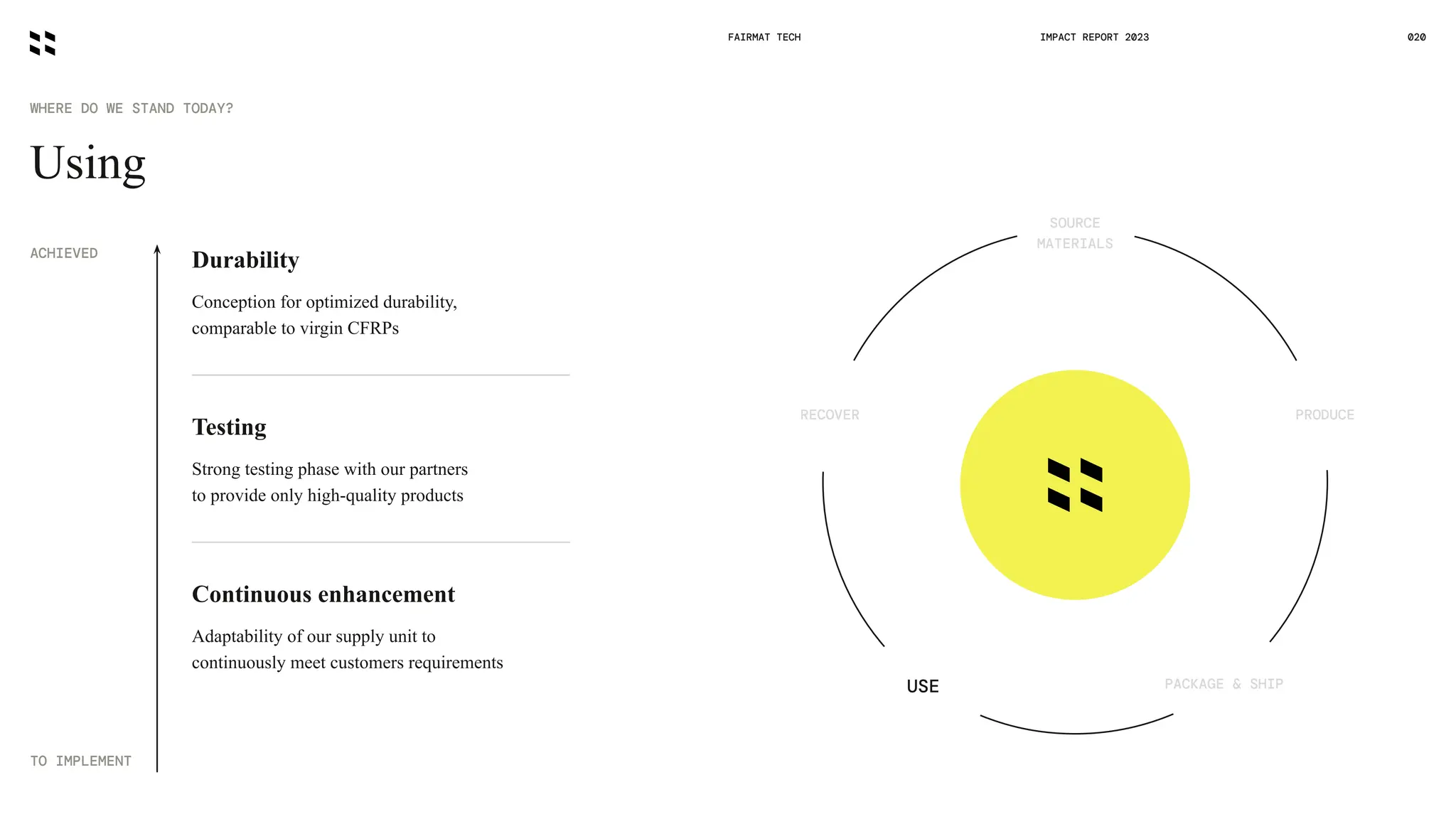Using
WHERE DO WE STAND TODAY?
FAIRMAT TECH 020
IMPACT REPORT 2023
PACKAGE & SHIP
USE
PRODUCE
RECOVER
SOURCE
MATERIALS
Durability
Conception for optimized durability,
comparable to virgin CFRPs
Testing
Strong testing phase with our partners
to provide only high-quality products
Continuous enhancement
Adaptability of our supply unit to
continuously meet customers requirements
ACHIEVED
TO IMPLEMENT
 
