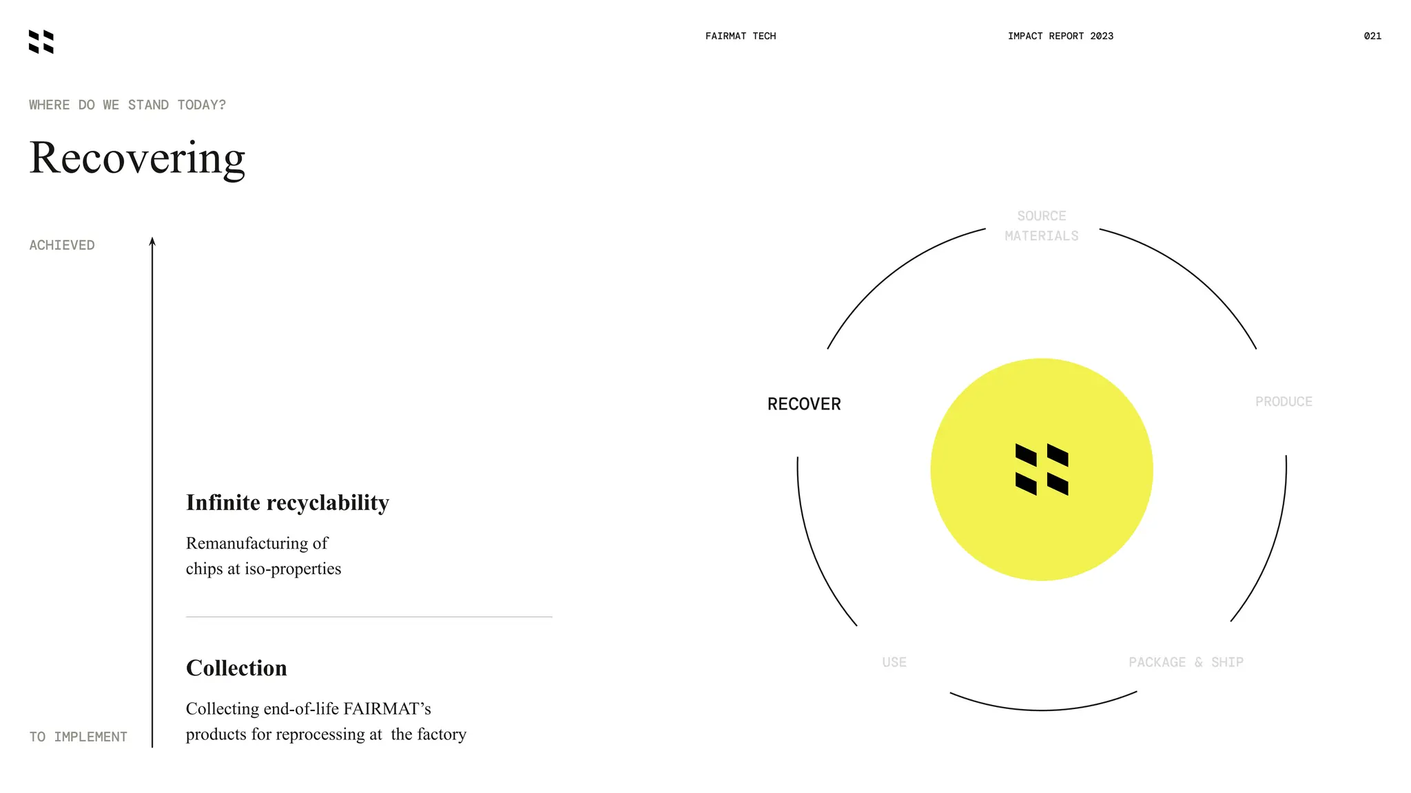 Recovering
WHERE DO WE STAND TODAY?
FAIRMAT TECH 021
IMPACT REPORT 2023
PACKAGE & SHIP
USE
PRODUCE
RECOVER
SOURCE
MATERIALS
Infinite recyclability
Remanufacturing of
chips at iso-properties
Collection
Collecting end-of-life FAIRMAT’s
products for reprocessing at the factory
ACHIEVED
TO IMPLEMENT
 