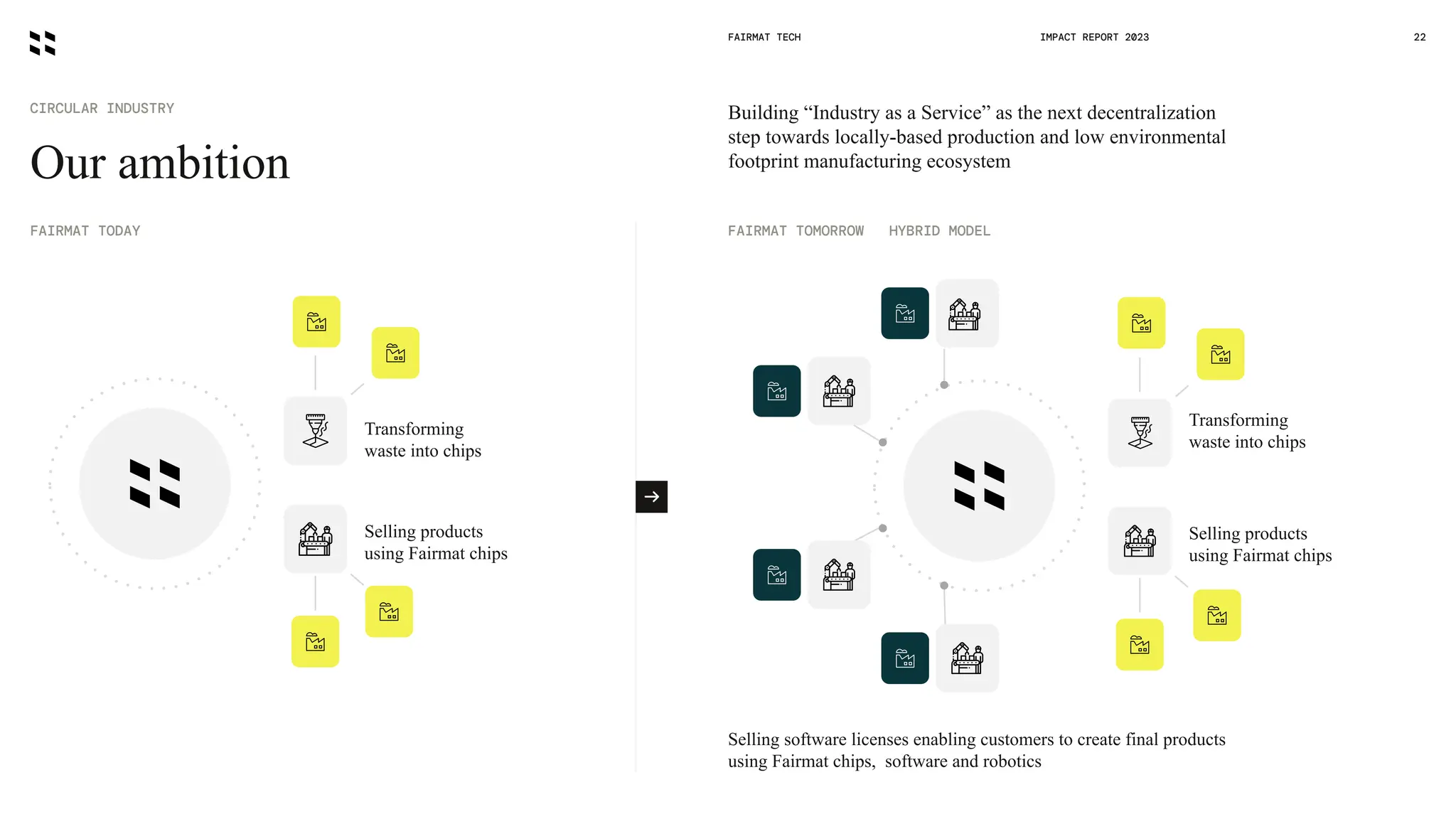 FAIRMAT TECH 22
IMPACT REPORT 2023
Building “Industry as a Service” as the next decentralization
step towards locally-based production and low environmental
footprint manufacturing ecosystem
Our ambition
CIRCULAR INDUSTRY
Selling products
using Fairmat chips
Transforming
waste into chips
Selling products
using Fairmat chips
Transforming
waste into chips
Selling software licenses enabling customers to create final products
using Fairmat chips, software and robotics
FAIRMAT TODAY FAIRMAT TOMORROW HYBRID MODEL
 