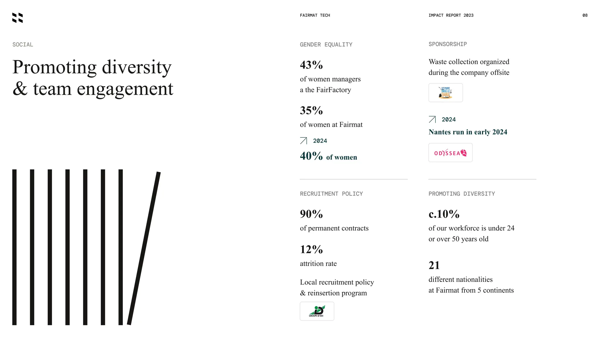Promoting diversity
& team engagement
SOCIAL
FAIRMAT TECH 08
GENDER EQUALITY
43%
of women managers
a the FairFactory
35%
of women at Fairmat
2024
40% of women
RECRUITMENT POLICY
90%
of permanent contracts
Local recruitment policy
& reinsertion program
12%
attrition rate
SPONSORSHIP
Waste collection organized
during the company offsite
IMPACT REPORT 2023
2024
Nantes run in early 2024
PROMOTING DIVERSITY
c.10%
of our workforce is under 24
or over 50 years old
21
different nationalities
at Fairmat from 5 continents
 