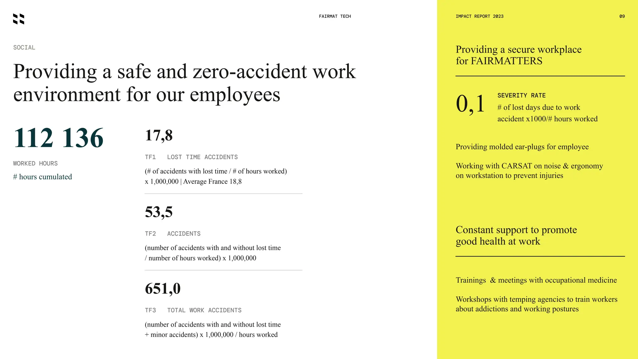 Providing a safe and zero-accident work
environment for our employees
SOCIAL
FAIRMAT TECH 09
IMPACT REPORT 2023
17,8
TF1 LOST TIME ACCIDENTS
(# of accidents with lost time / # of hours worked)
x 1,000,000 | Average France 18,8
651,0
TF3 TOTAL WORK ACCIDENTS
(number of accidents with and without lost time
+ minor accidents) x 1,000,000 / hours worked
112 136
WORKED HOURS
# hours cumulated
Providing a secure workplace
for FAIRMATTERS
# of lost days due to work
accident x1000/# hours worked
Providing molded ear-plugs for employee
Working with CARSAT on noise & ergonomy
on workstation to prevent injuries
Constant support to promote
good health at work
Trainings & meetings with occupational medicine
Workshops with temping agencies to train workers
about addictions and working postures
SEVERITY RATE
0,1
53,5
TF2 ACCIDENTS
(number of accidents with and without lost time
/ number of hours worked) x 1,000,000
 