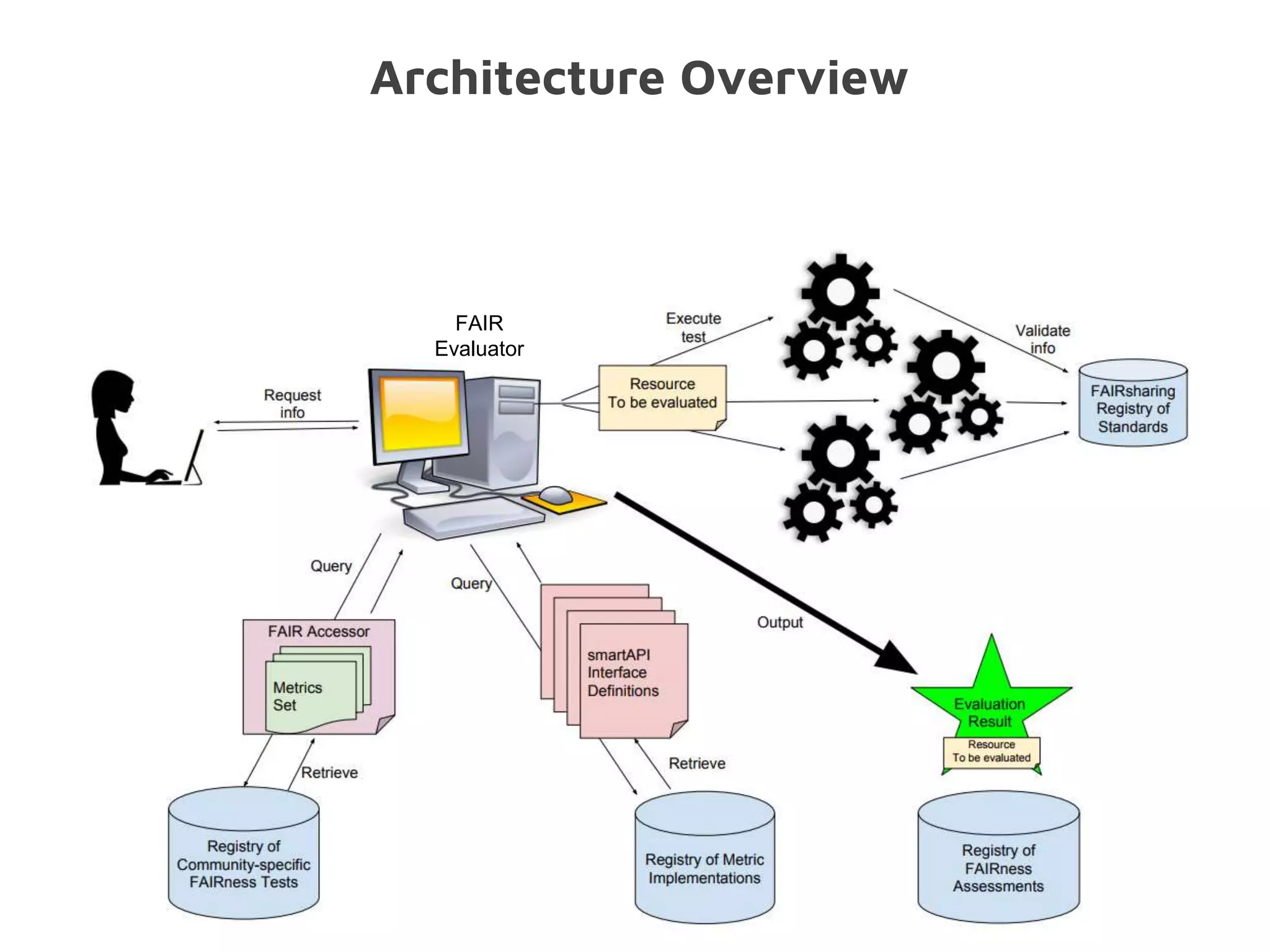 FAIR
Evaluator
Architecture Overview
 