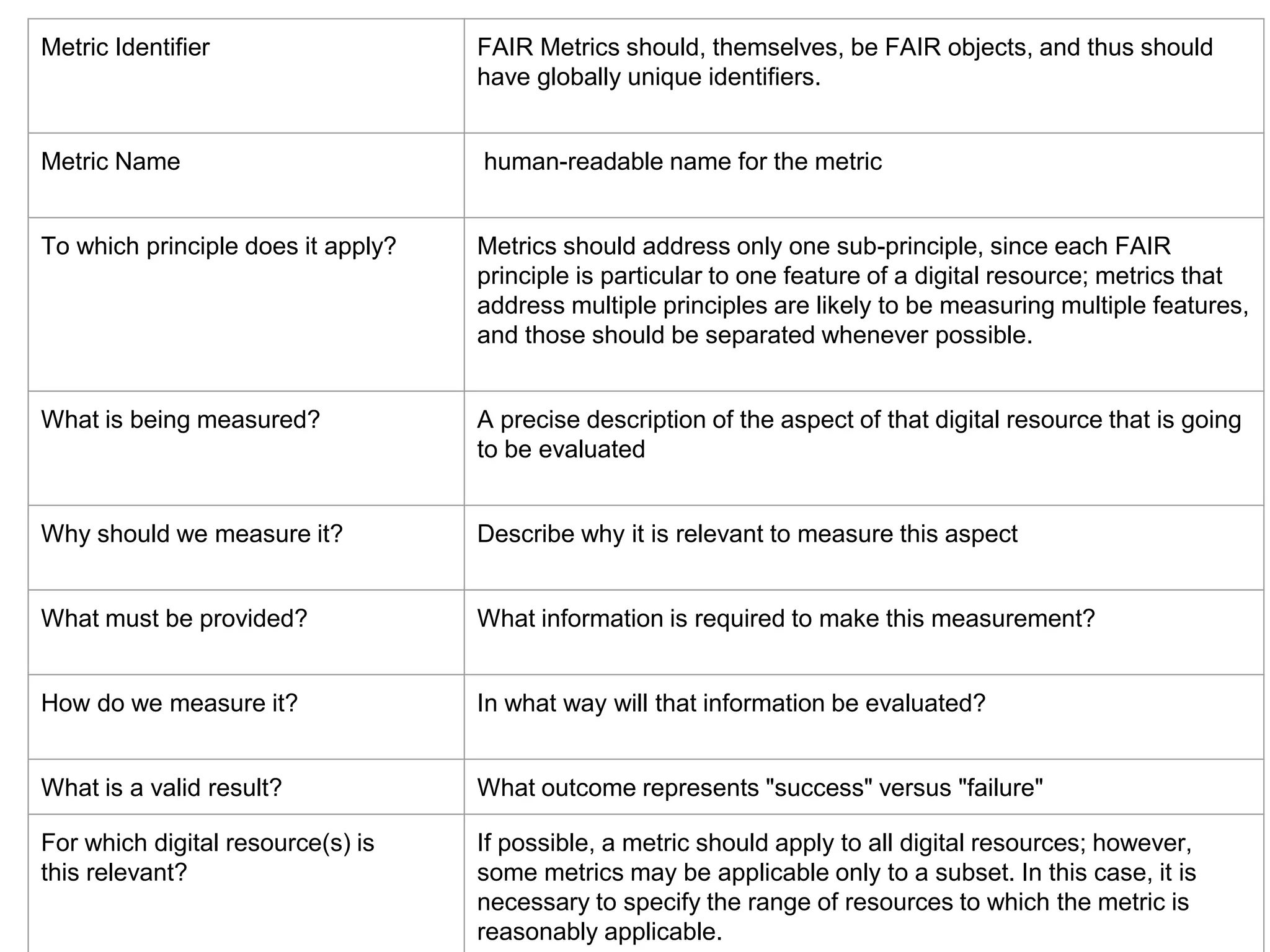 Metric Identifier FAIR Metrics should, themselves, be FAIR objects, and thus should
have globally unique identifiers.
Metric Name human-readable name for the metric
To which principle does it apply? Metrics should address only one sub-principle, since each FAIR
principle is particular to one feature of a digital resource; metrics that
address multiple principles are likely to be measuring multiple features,
and those should be separated whenever possible.
What is being measured? A precise description of the aspect of that digital resource that is going
to be evaluated
Why should we measure it? Describe why it is relevant to measure this aspect
What must be provided? What information is required to make this measurement?
How do we measure it? In what way will that information be evaluated?
What is a valid result? What outcome represents "success" versus "failure"
For which digital resource(s) is
this relevant?
If possible, a metric should apply to all digital resources; however,
some metrics may be applicable only to a subset. In this case, it is
necessary to specify the range of resources to which the metric is
reasonably applicable.
 