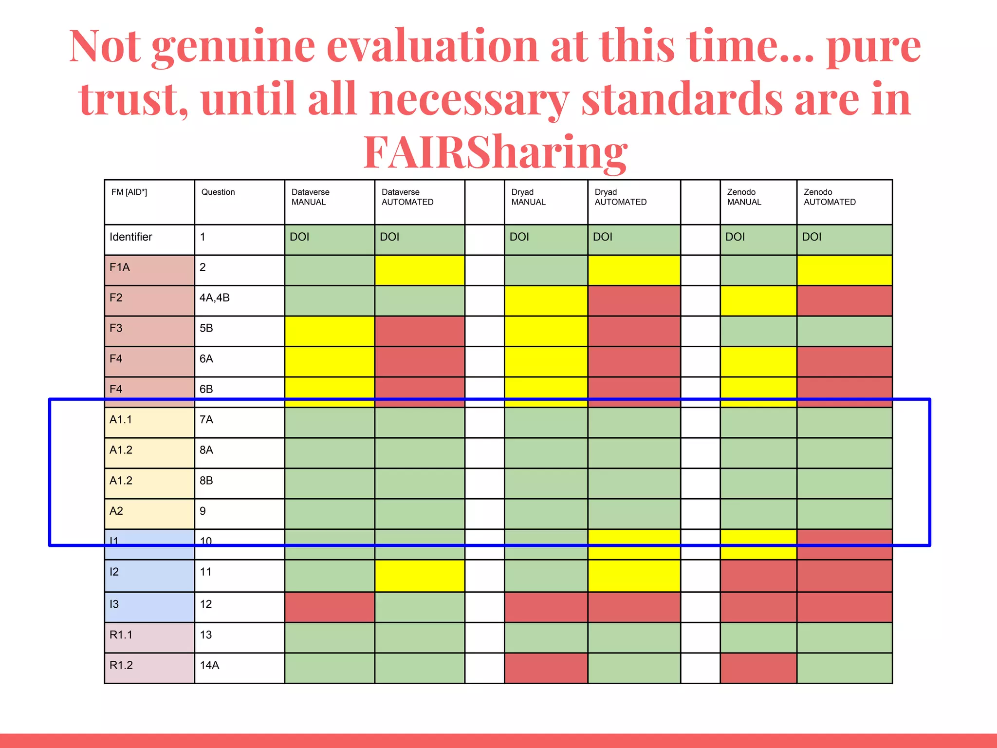 Not genuine evaluation at this time… pure
trust, until all necessary standards are in
FAIRSharing
FM [AID*] Question Dataverse
MANUAL
Dataverse
AUTOMATED
Dryad
MANUAL
Dryad
AUTOMATED
Zenodo
MANUAL
Zenodo
AUTOMATED
Identifier 1 DOI DOI DOI DOI DOI DOI
F1A 2
F2 4A,4B
F3 5B
F4 6A
F4 6B
A1.1 7A
A1.2 8A
A1.2 8B
A2 9
I1 10
I2 11
I3 12
R1.1 13
R1.2 14A
 
