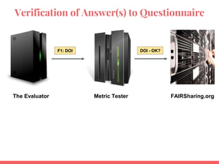Verification of Answer(s) to Questionnaire
The Evaluator Metric Tester FAIRSharing.org
F1: DOI DOI - OK?
 