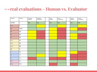 ~~real evaluations - Human vs. Evaluator
FM [AID*] Question Dataverse
MANUAL
Dataverse
AUTOMATED
Dryad
MANUAL
Dryad
AUTOMATED
Zenodo
MANUAL
Zenodo
AUTOMATED
Identifier 1 DOI DOI DOI DOI DOI DOI
F1A 2
F2 4A,4B
F3 5B
F4 6A
F4 6B
A1.1 7A
A1.2 8A
A1.2 8B
A2 9
I1 10
I2 11
I3 12
R1.1 13
R1.2 14A
 