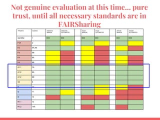 Not genuine evaluation at this time… pure
trust, until all necessary standards are in
FAIRSharing
FM [AID*] Question Dataverse
MANUAL
Dataverse
AUTOMATED
Dryad
MANUAL
Dryad
AUTOMATED
Zenodo
MANUAL
Zenodo
AUTOMATED
Identifier 1 DOI DOI DOI DOI DOI DOI
F1A 2
F2 4A,4B
F3 5B
F4 6A
F4 6B
A1.1 7A
A1.2 8A
A1.2 8B
A2 9
I1 10
I2 11
I3 12
R1.1 13
R1.2 14A
 