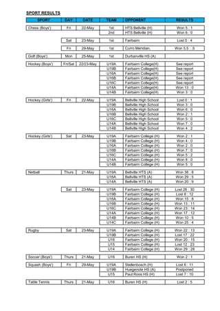 SPORT RESULTS
SPORT DAY DATE TEAM OPPONENT RESULTS
Chess (Boys') Fri 22-May 1st HTS Bellville (H) Won 5 : 1
2nd HTS Bellville (H) Won 6 : 0
Sat 23-May 1st Fairbairn Lost 0 : 4
Fri 29-May 1st Curro Meridian,
Pinehurst
Won 5.5 : .5
Golf (Boys') Mon 25-May 1st Durbanville HS (A)
Hockey (Boys') Fri/Sat 22/23-May U19A Fairbairn College(H) See report
U19B Fairbairn College(H) See report
U16A Fairbairn College(H) See report
U16B Fairbairn College(H) See report
U16C Fairbairn College(H) See report
U14A Fairbairn College(H) Won 13 : 0
U14B Fairbairn College(H) Won 3 : 0
Hockey (Girls') Fri 22-May U19A Bellville High School Lost 0 : 1
U19B Bellville High School Won 3 : 0
U16A Bellville High School Won 6 : 0
U16B Bellville High School Won 2 : 1
U16C Bellville High School Won 5 : 0
U14A Bellville High School Won 7 : 0
U14B Bellville High School Won 4 : 2
Hockey (Girls') Sat 23-May U19A Fairbairn College (H) Won 2 : 1
U19B Fairbairn College (H) Won 4 : 0
U16A Fairbairn College (H) Won 2 : 0
U16B Fairbairn College (H) Won 7 : 0
U16C Fairbairn College (H) Won 5 : 2
U14A Fairbairn College (H) Won 8 : 0
U14B Fairbairn College (H) Won 5 : 0
Netball Thurs 21-May U19A Bellville HTS (A) Won 38 : 8
U16A Bellville HTS (A) Won 29 : 5
U14A Bellville HTS (A) Won 20 : 9
Sat 23-May U19A Fairbairn College (H) Lost 26 : 30
U19B Fairbairn College (H) Lost 8 : 12
U16A Fairbairn College (H) Won 15 : 8
U16B Fairbairn College (H) Won 13 : 11
U16C Fairbairn College (H) Won 23 : 14
U14A Fairbairn College (H) Won 17 : 12
U14B Fairbairn College (H) Won 10 : 5
U14C Fairbairn College (H) Won 25 : 4
Rugby Sat 23-May U19A Fairbairn College (H) Won 22 : 13
U19B Fairbairn College (H) Lost 17 : 22
U16 Fairbairn College (H) Won 20 : 15
U15 Fairbairn College (H) Lost 12 : 23
U14 Fairbairn College (H) Won 29 : 28
Soccer (Boys') Thurs 21-May U16 Buren HS (H) Won 2 : 1
Squash (Boys') Fri 29-May U19A Stellenbosch (H) Lost 6 : 11
U19B Huegenote HS (A) Postponed
U15 Paul Roos HS (H) Lost 7 : 10
Table Tennis
(Boys')
Thurs 21-May U16 Buren HS (H) Lost 2 : 5
 