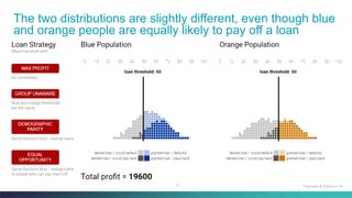 11
The two distributions are slightly different, even though blue
and orange people are equally likely to pay off a loan
Fairness & Ethics in AI
 