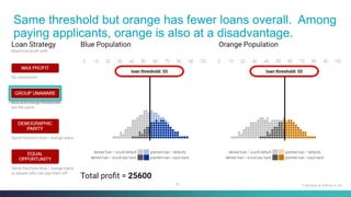 15
Same threshold but orange has fewer loans overall. Among
paying applicants, orange is also at a disadvantage.
Fairness & Ethics in AI
 