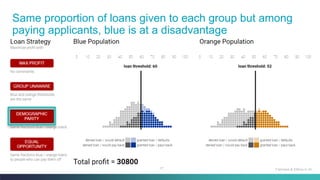 17
Same proportion of loans given to each group but among
paying applicants, blue is at a disadvantage
Fairness & Ethics in AI
 