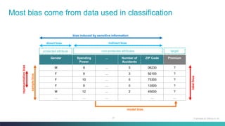 27
Most bias come from data used in classification
Fairness & Ethics in AI
Gender Spending
Power
… Number of
Accidents
ZIP Code Premium
M 8 … 5 06230 ?
F 8 … 3 92100 ?
F 10 … 0 75300 ?
F 8 … 0 13500 ?
M 12 … 2 45000 ?
… … … … …
protected attribute non-protected attributes target
direct bias indirect bias
bias induced by sensitive information
sample
bias
model bias
representation
bias
label
bias
 
