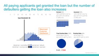 6
All paying applicants get granted the loan but the number of
defaulters getting the loan also increases
Fairness & Ethics in AI
Maximized
Customer
Satisfaction
 