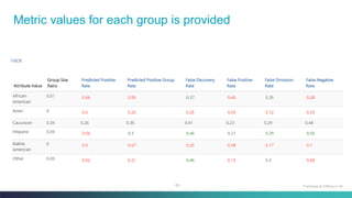 65
Metric values for each group is provided
Fairness & Ethics in AI
 