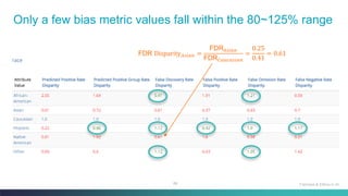 66
Only a few bias metric values fall within the 80~125% range
Fairness & Ethics in AI
FDR Disparity𝐴𝑠𝑖𝑎𝑛 =
FDR𝐴𝑠𝑖𝑎𝑛
FDR𝐶𝑎𝑢𝑐𝑎𝑠𝑖𝑎𝑛
=
0.25
0.41
= 0.61
 