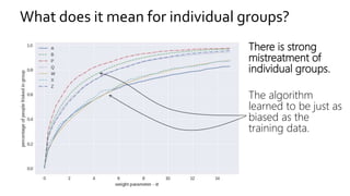 What does it mean for individual groups?
There is strong
mistreatment of
individual groups.
The algorithm
learned to be just as
biased as the
training data.
 