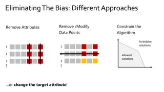 EliminatingThe Bias: Different Approaches
Remove /Modify
Data Points
…
1
2
3
Constrain the
Algorithm
forbidden
solutions
allowed
solutions
…or change the target attribute!
…
1
2
3
Remove Attributes
 